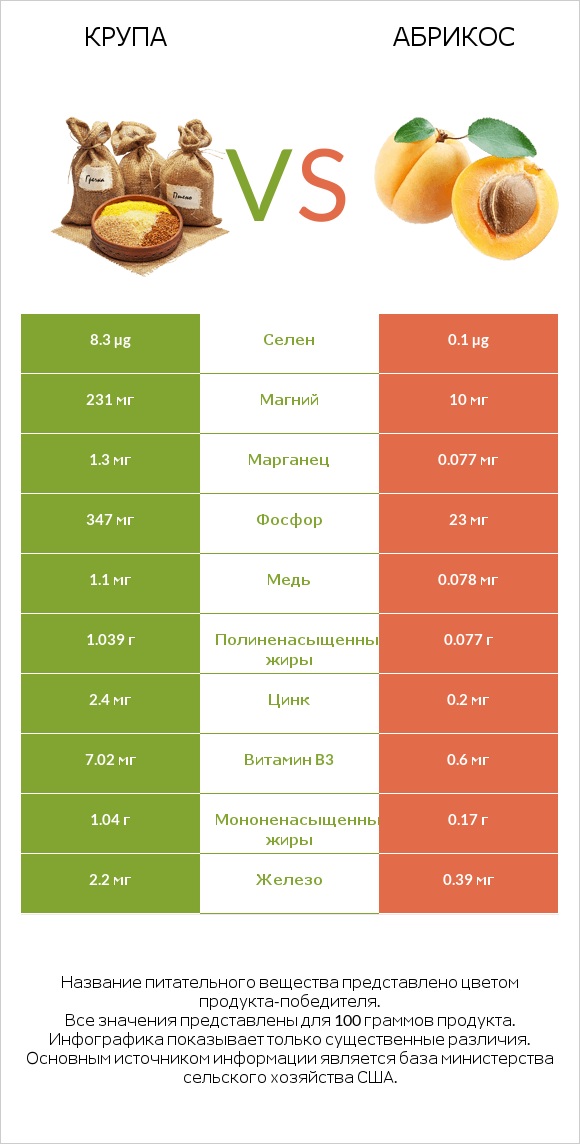 Крупа vs Абрикос infographic