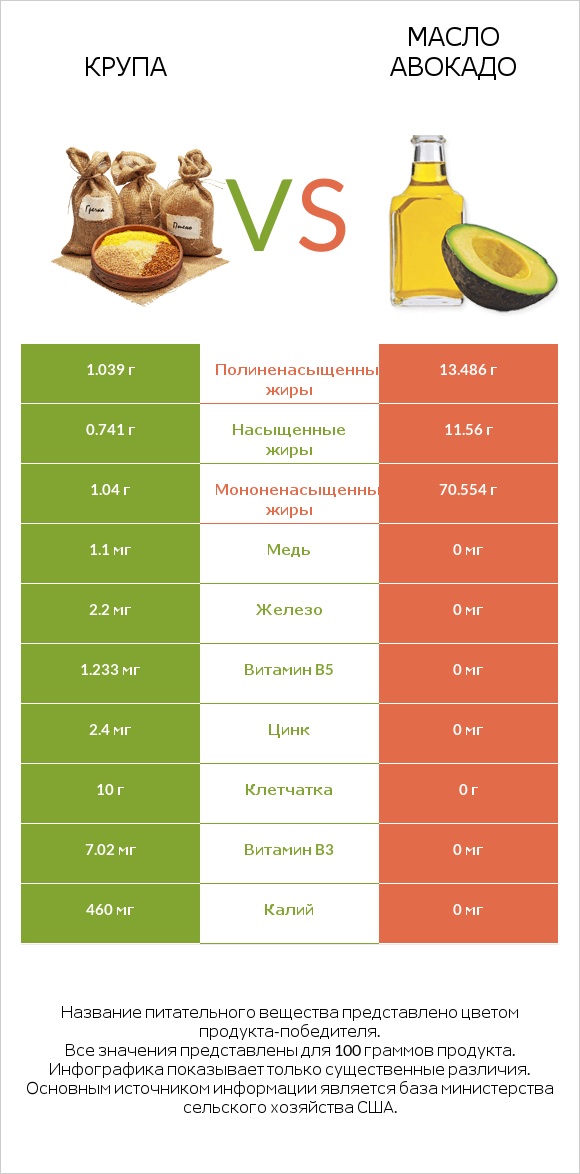 Крупа vs Масло авокадо infographic