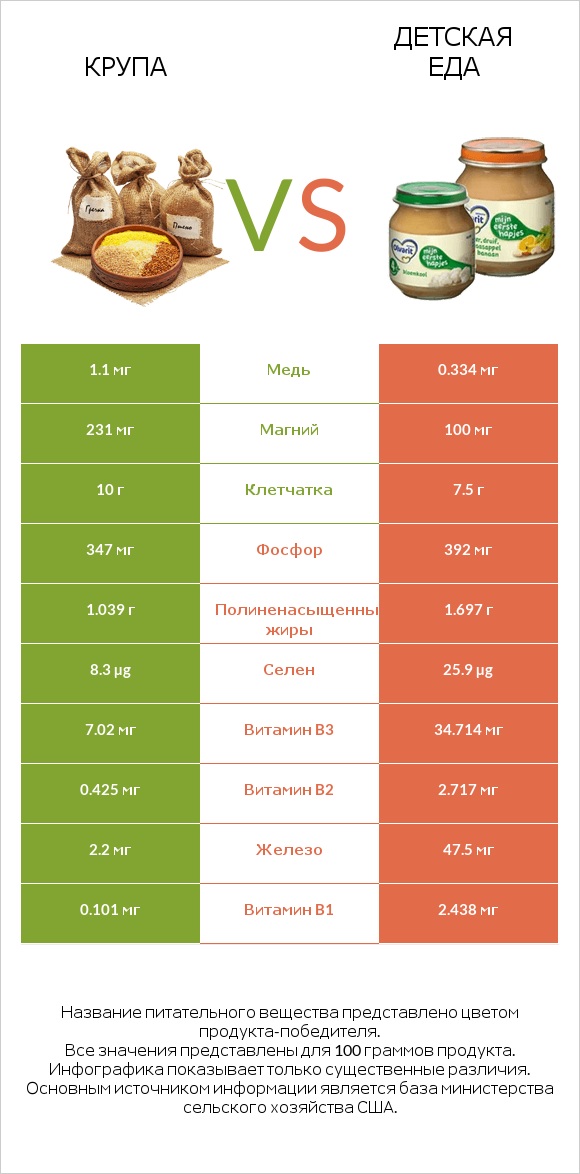 Крупа vs Детская еда infographic