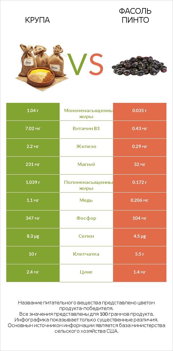 Крупа vs Фасоль пинто сырой infographic