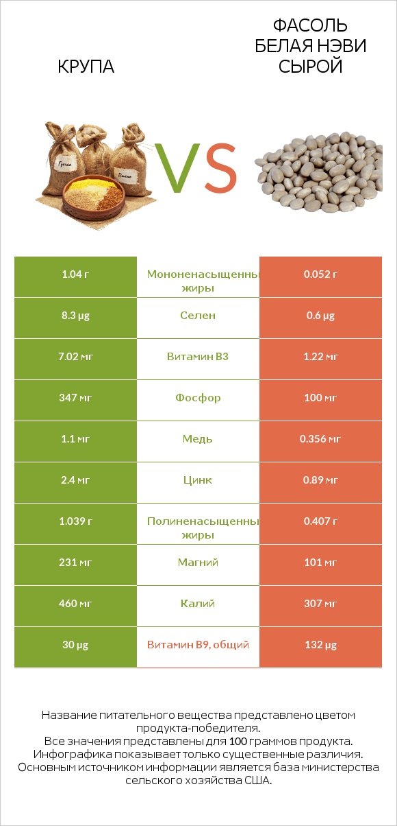 Крупа vs Фасоль белая нэви сырой infographic