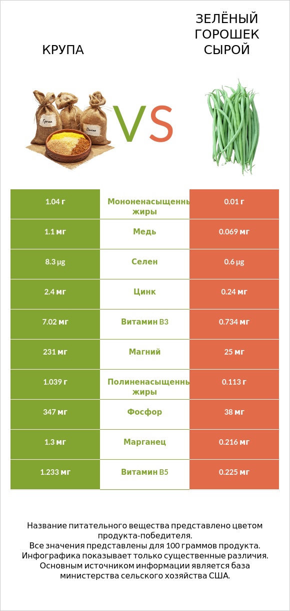 Крупа vs Зелёный горошек сырой infographic