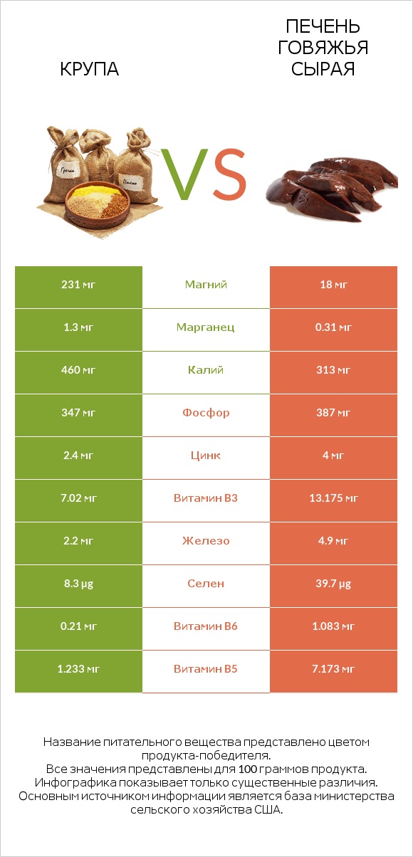 Крупа vs Печень говяжья сырая infographic
