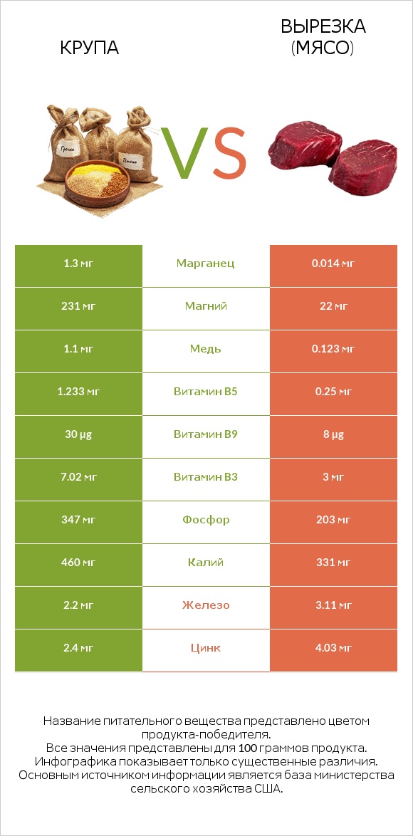 Крупа vs Вырезка (мясо) infographic