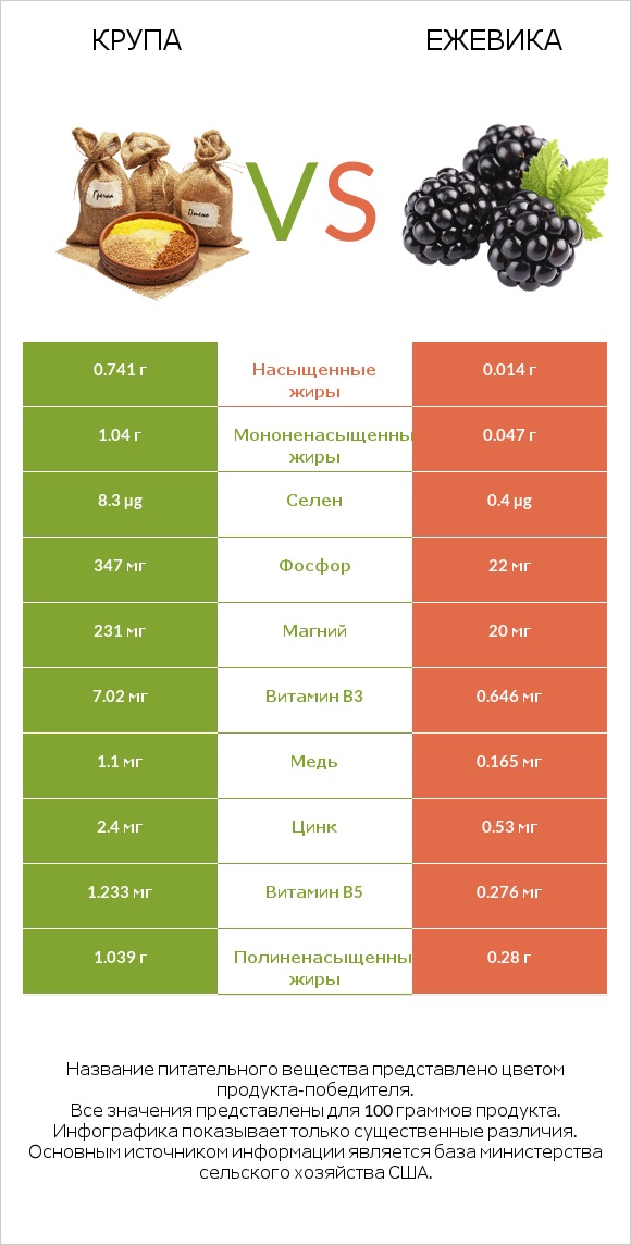 Крупа vs Ежевика infographic