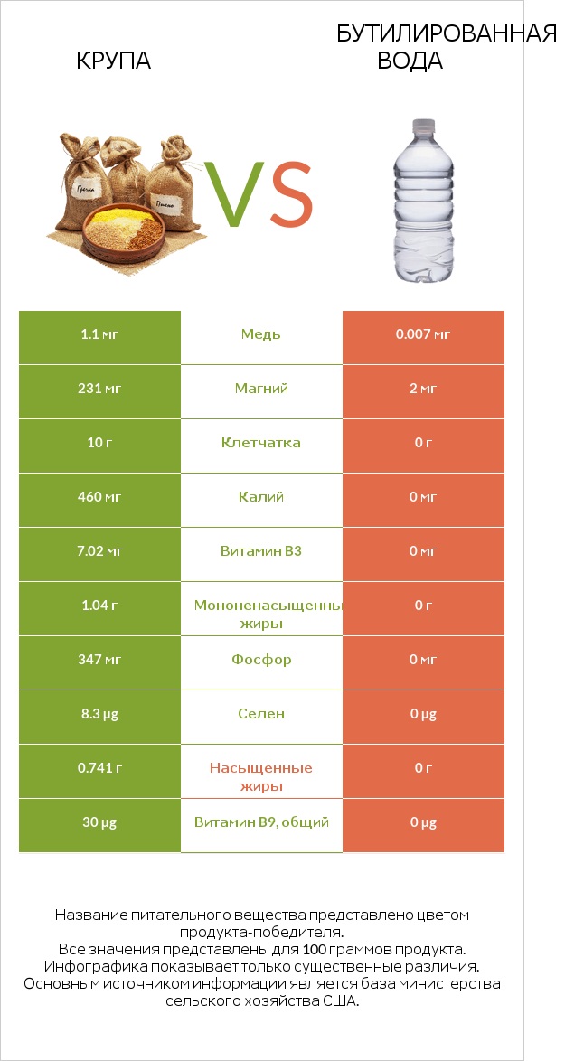Крупа vs Бутилированная вода infographic