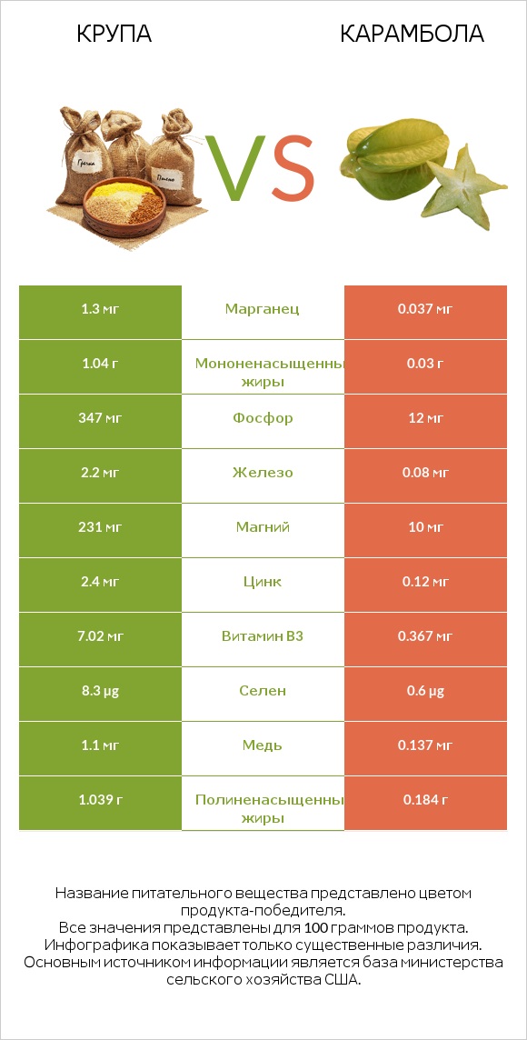 Крупа vs Карамбола infographic