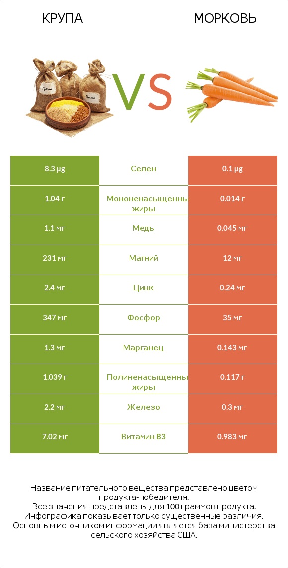 Крупа vs Морковь infographic