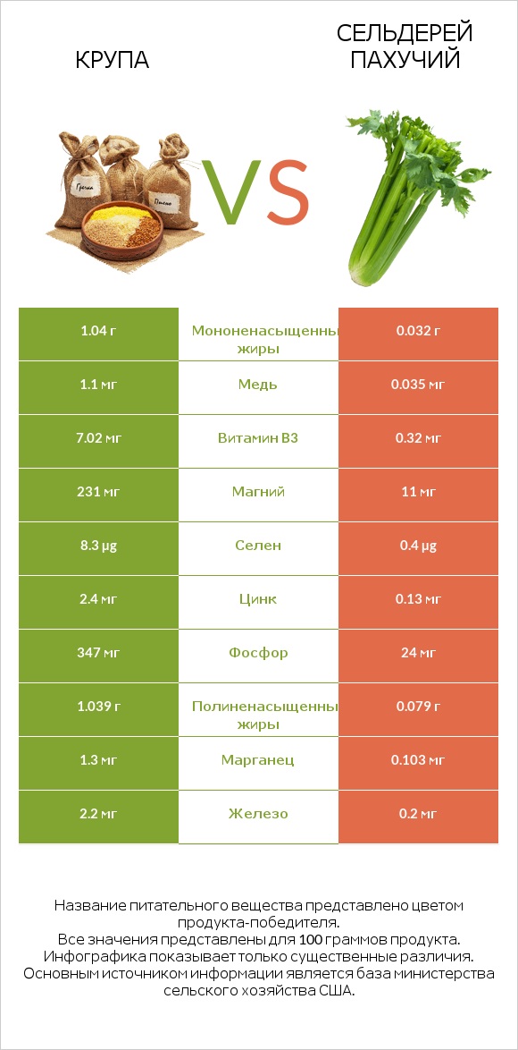 Крупа vs Сельдерей пахучий infographic