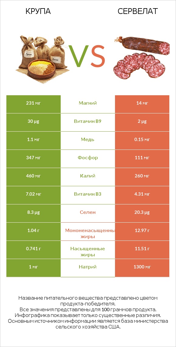 Крупа vs Сервелат infographic