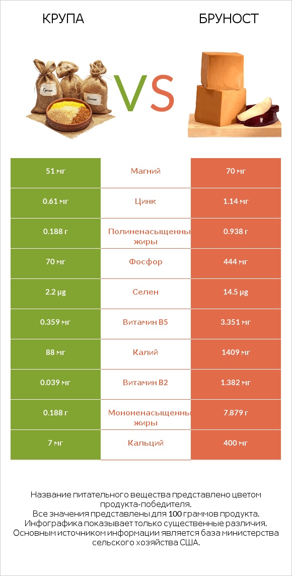 Крупа vs Бруност infographic