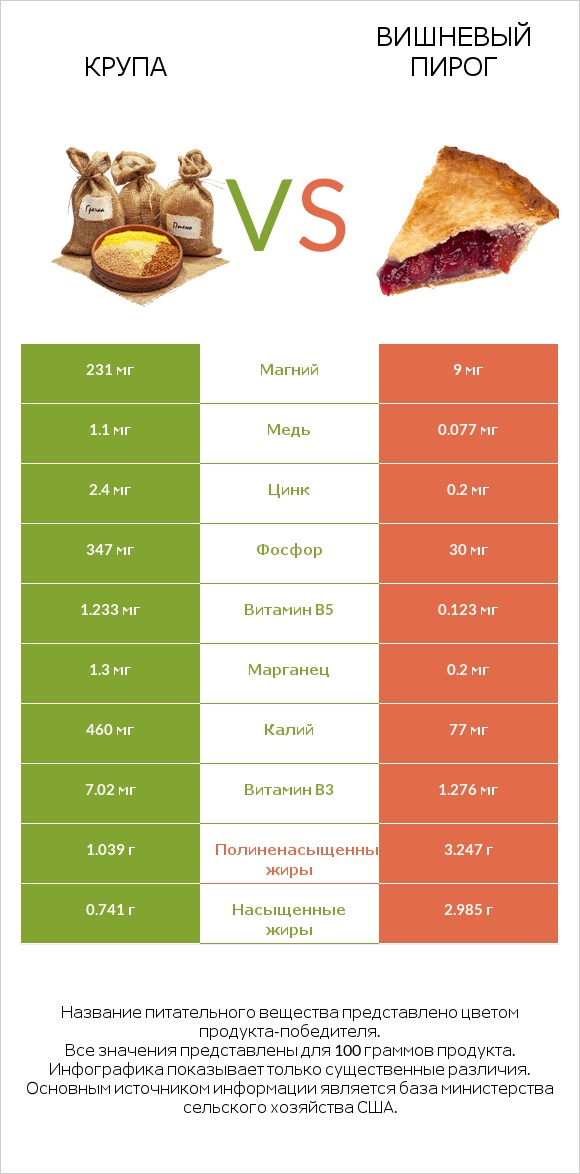 Крупа vs Вишневый пирог infographic