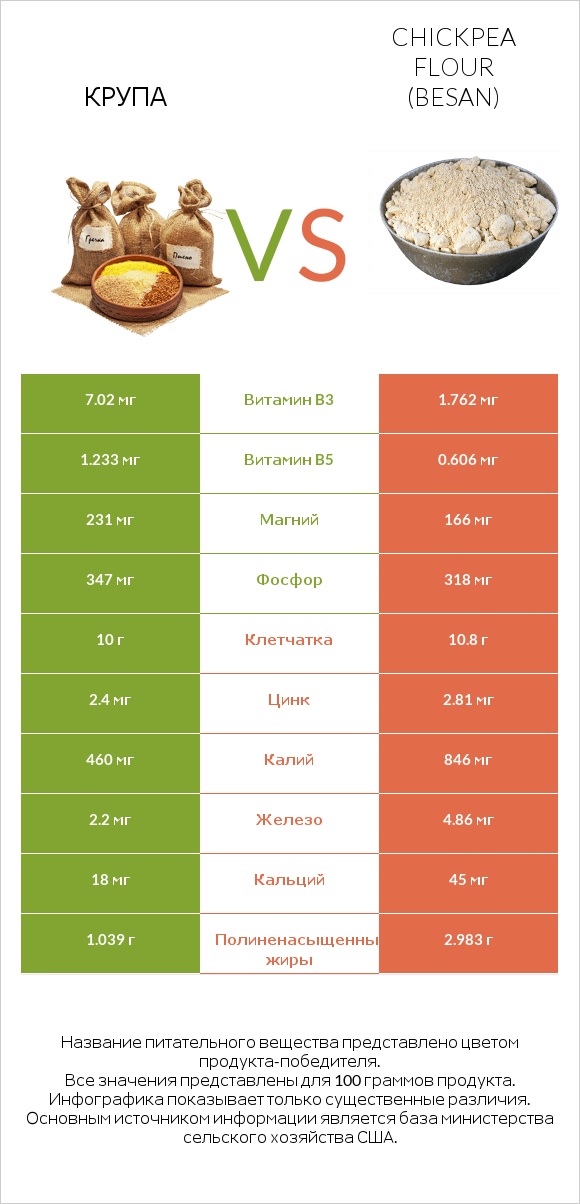 Крупа vs Chickpea flour (besan) infographic