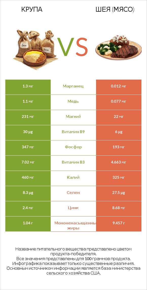 Крупа vs Шея (мясо) infographic