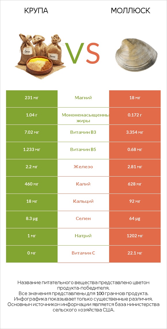 Крупа vs Моллюск infographic