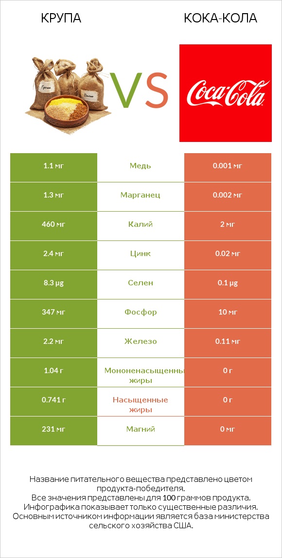 Крупа vs Кока-Кола infographic