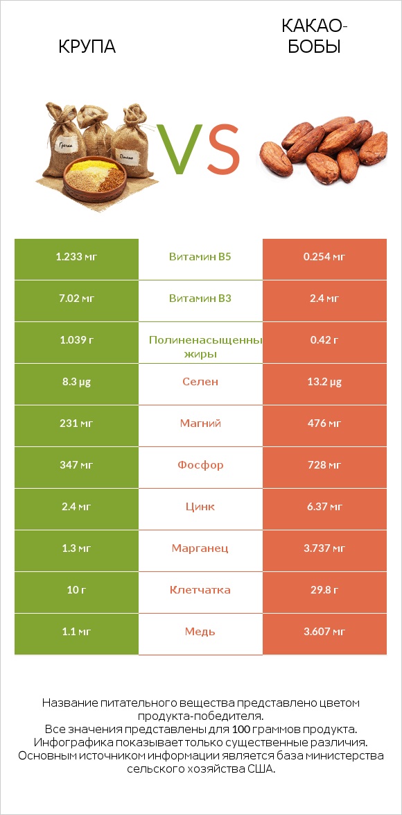 Крупа vs Какао-бобы infographic