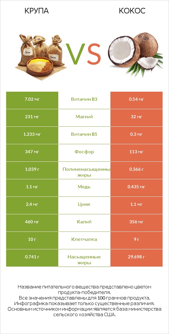 Крупа vs Кокос infographic