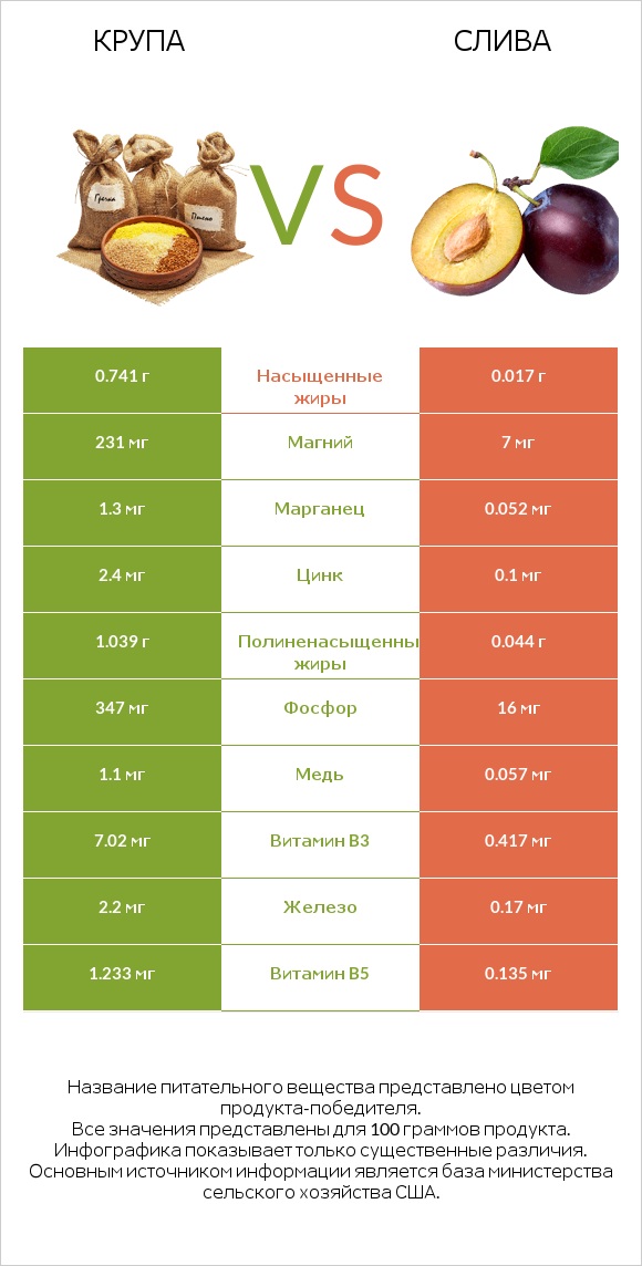 Крупа vs Слива infographic