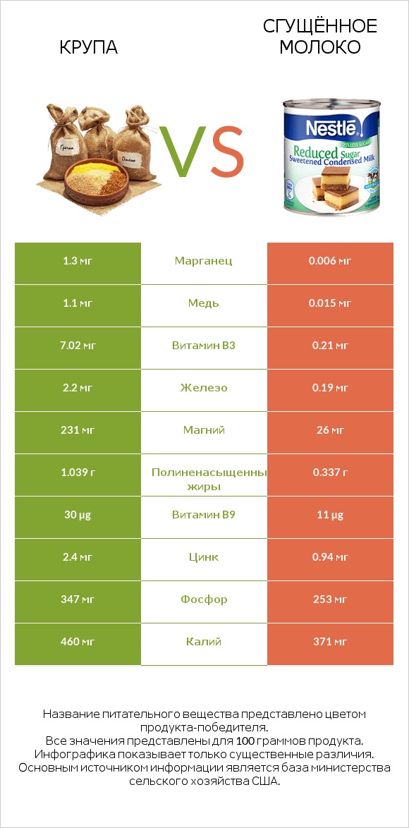 Крупа vs Сгущённое молоко infographic
