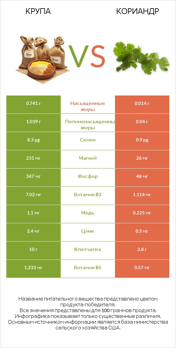 Крупа vs Кориандр infographic