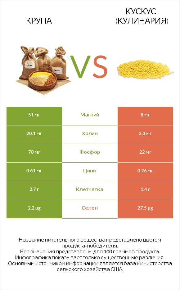 Крупа vs Кускус (кулинария) infographic