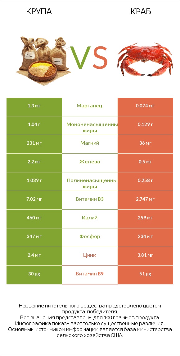 Крупа vs Краб infographic