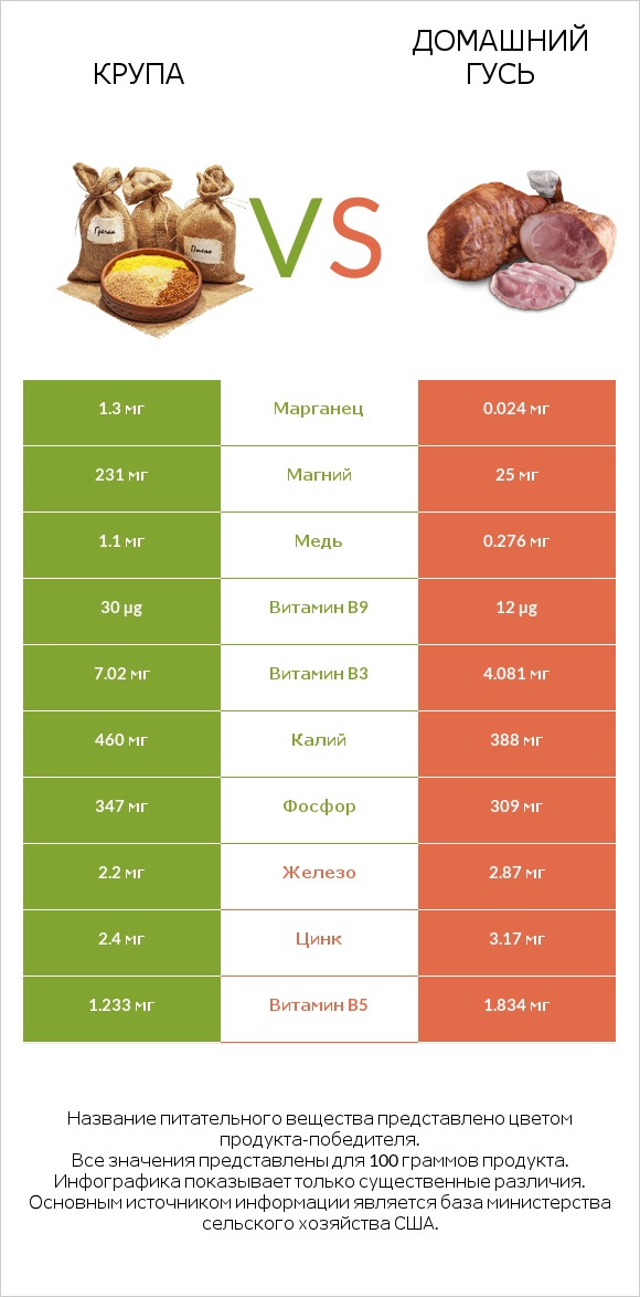 Крупа vs Домашний гусь infographic