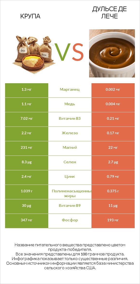 Крупа vs Дульсе де Лече infographic