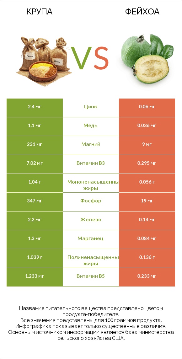 Крупа vs Фейхоа infographic