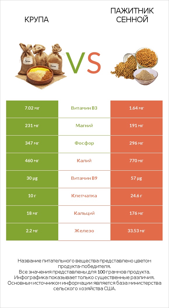 Крупа vs Пажитник сенной infographic