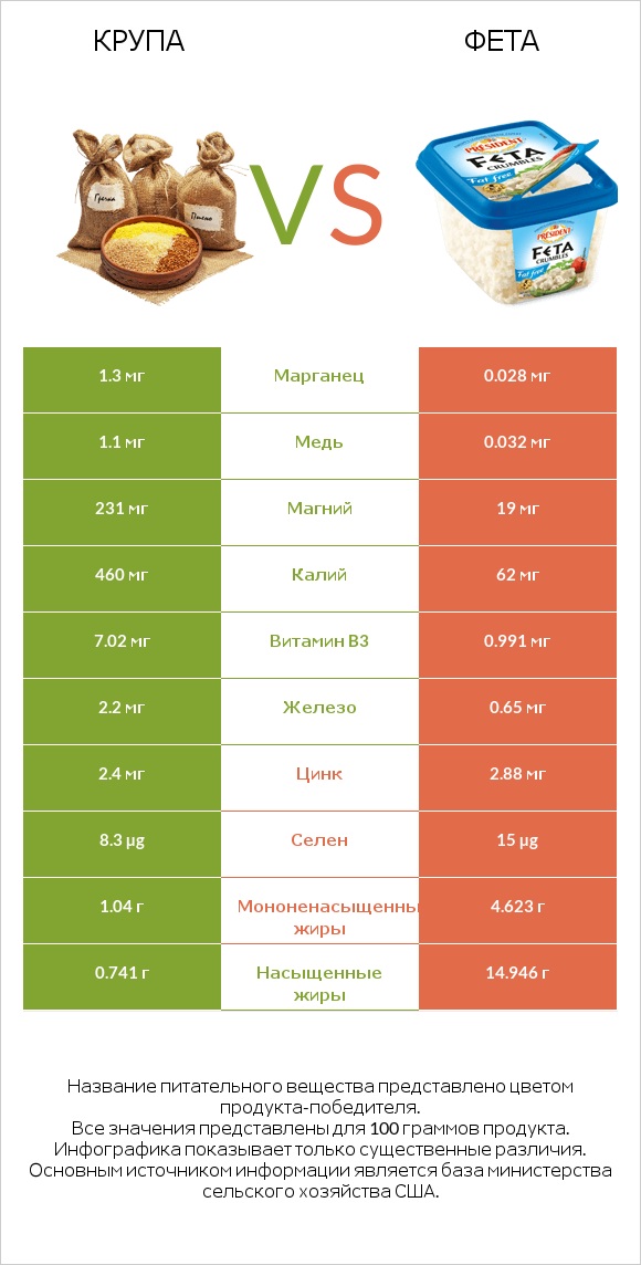 Крупа vs Фета infographic