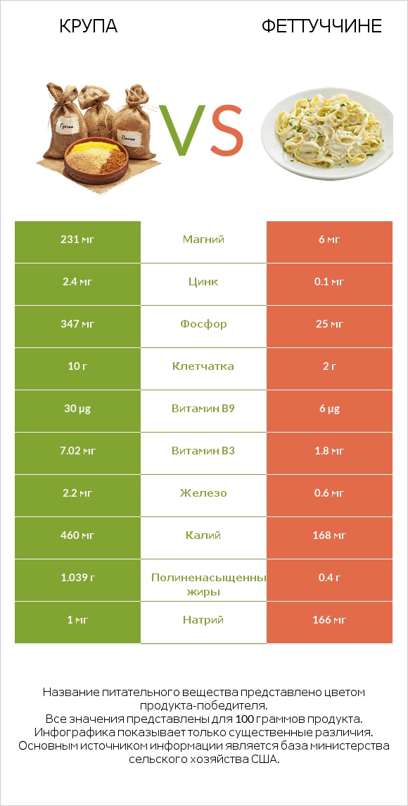 Крупа vs Феттуччине infographic