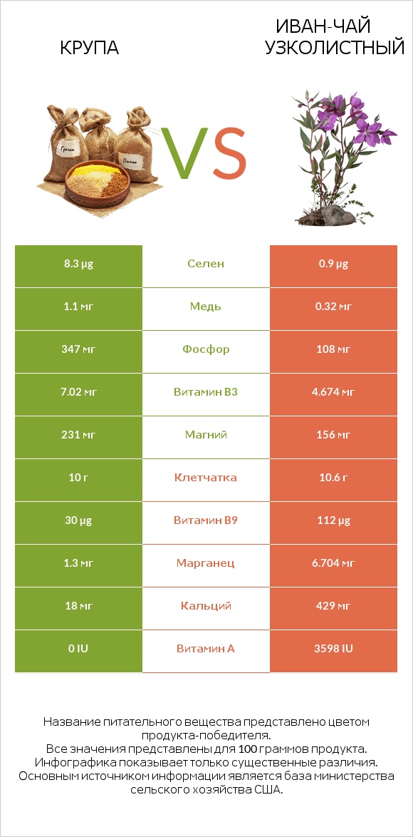 Крупа vs Иван-чай узколистный infographic