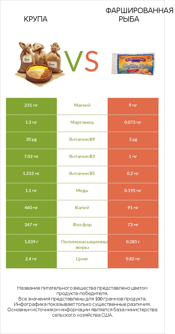 Крупа vs Фаршированная рыба infographic