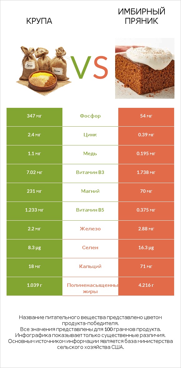 Крупа vs Имбирный пряник infographic