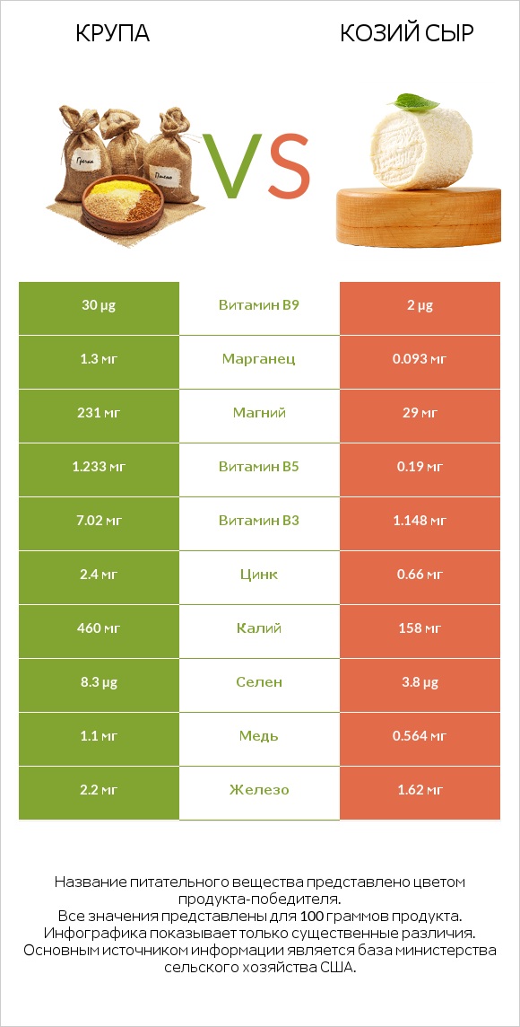 Крупа vs Козий сыр infographic