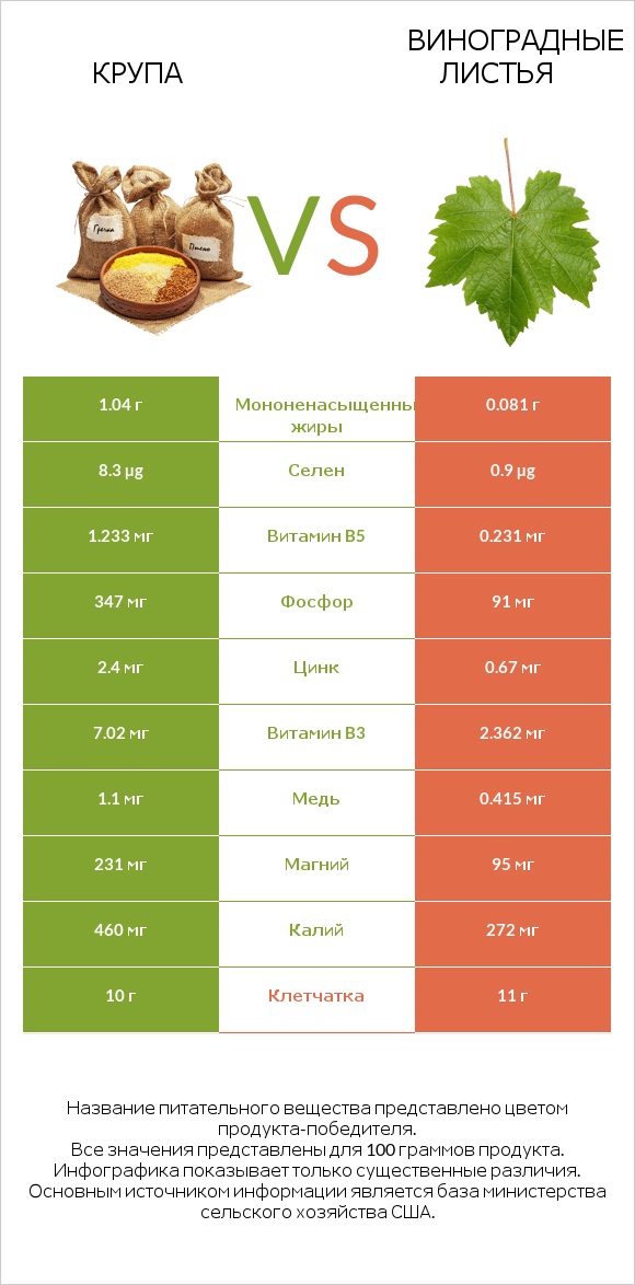 Крупа vs Виноградные листья infographic