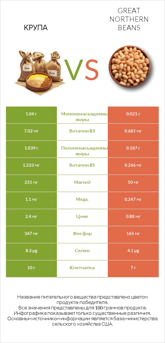 Крупа vs Great northern beans infographic