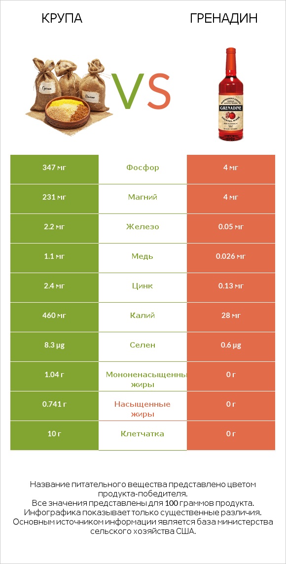 Крупа vs Гренадин infographic