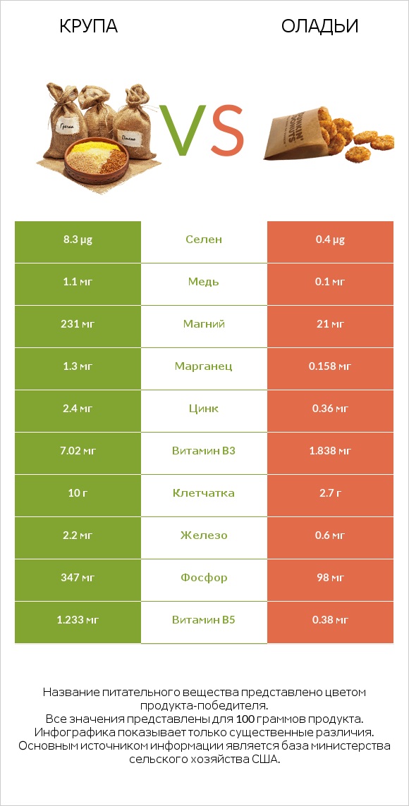 Крупа vs Оладьи infographic