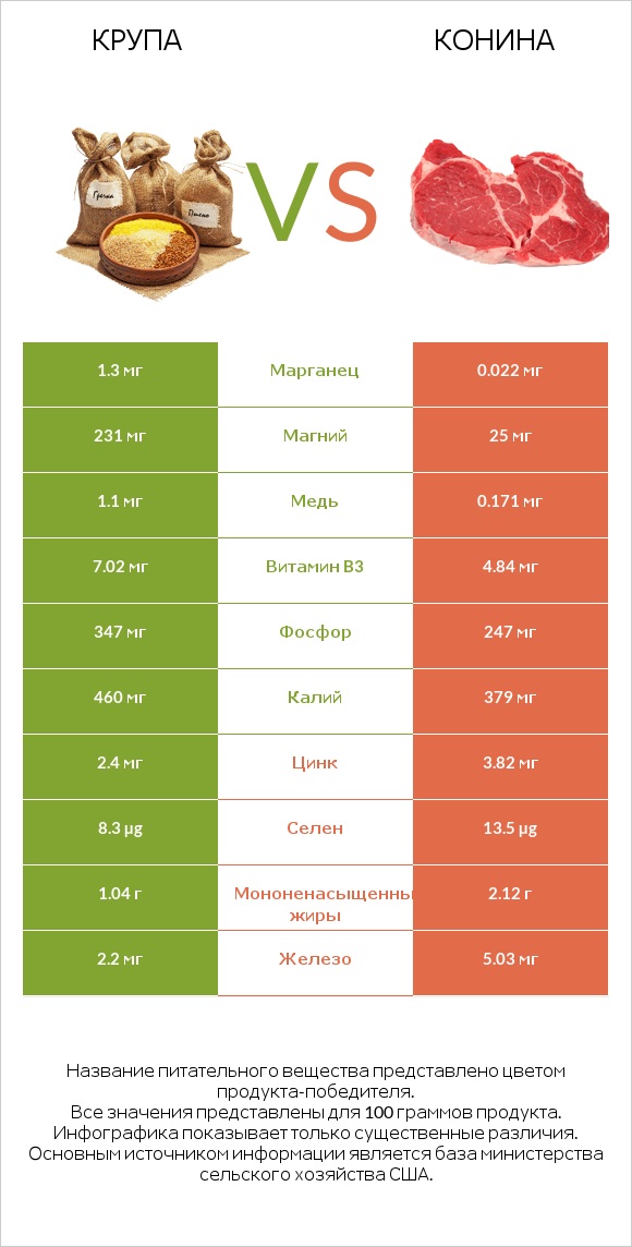 Крупа vs Конина infographic