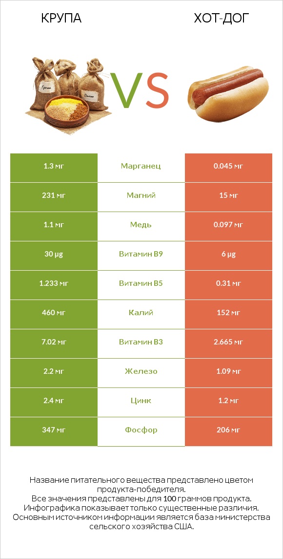 Крупа vs Хот-дог infographic