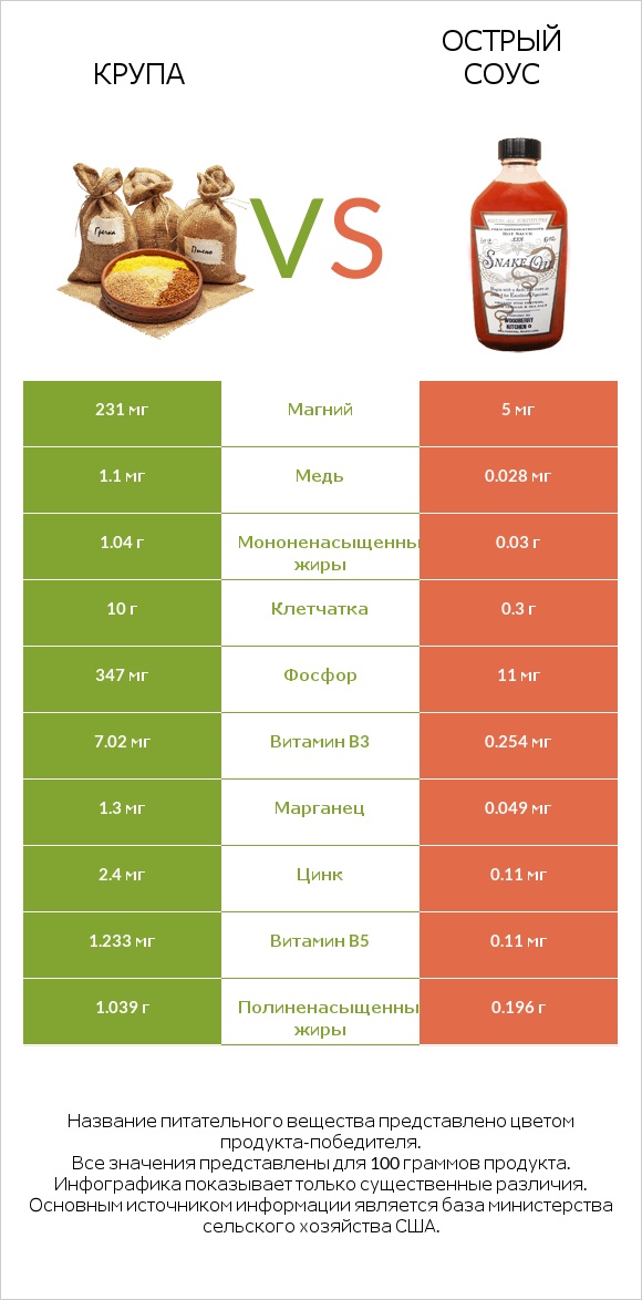 Крупа vs Острый соус infographic