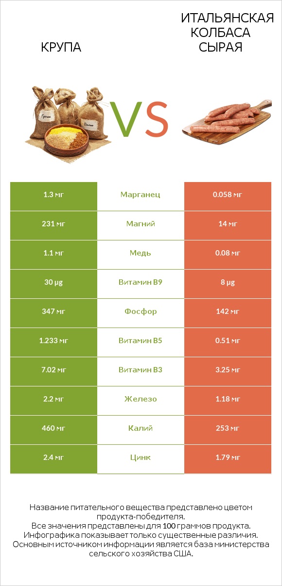 Крупа vs Итальянская колбаса сырая infographic