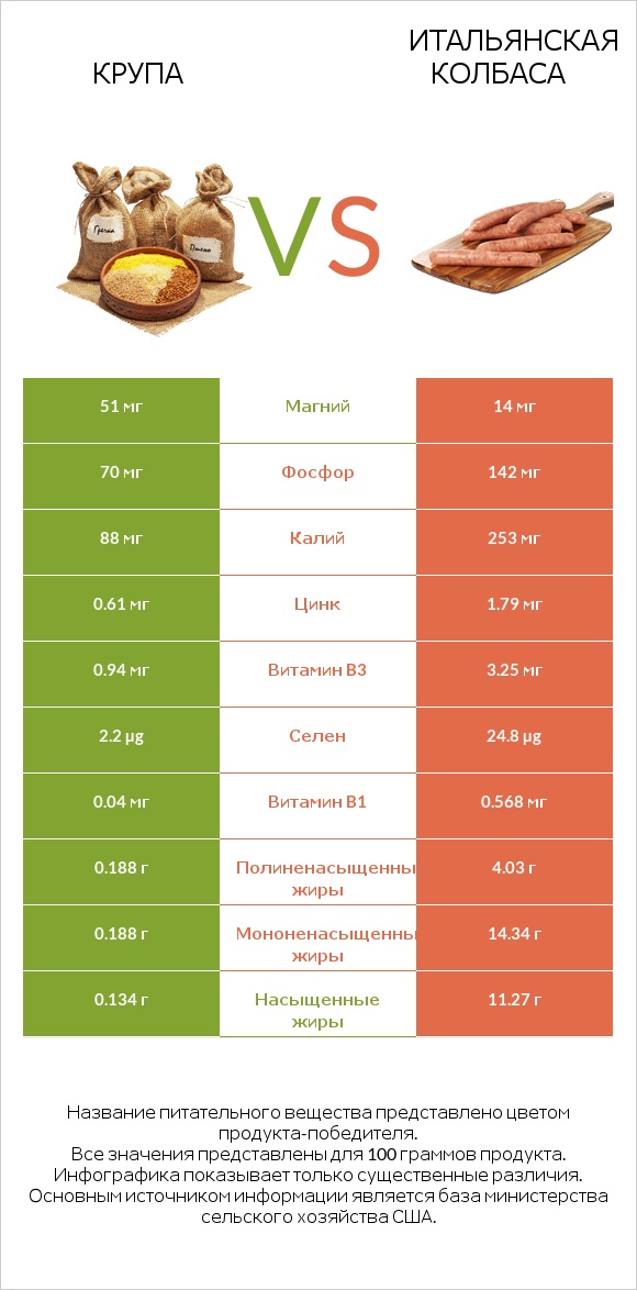 Крупа vs Итальянская колбаса infographic