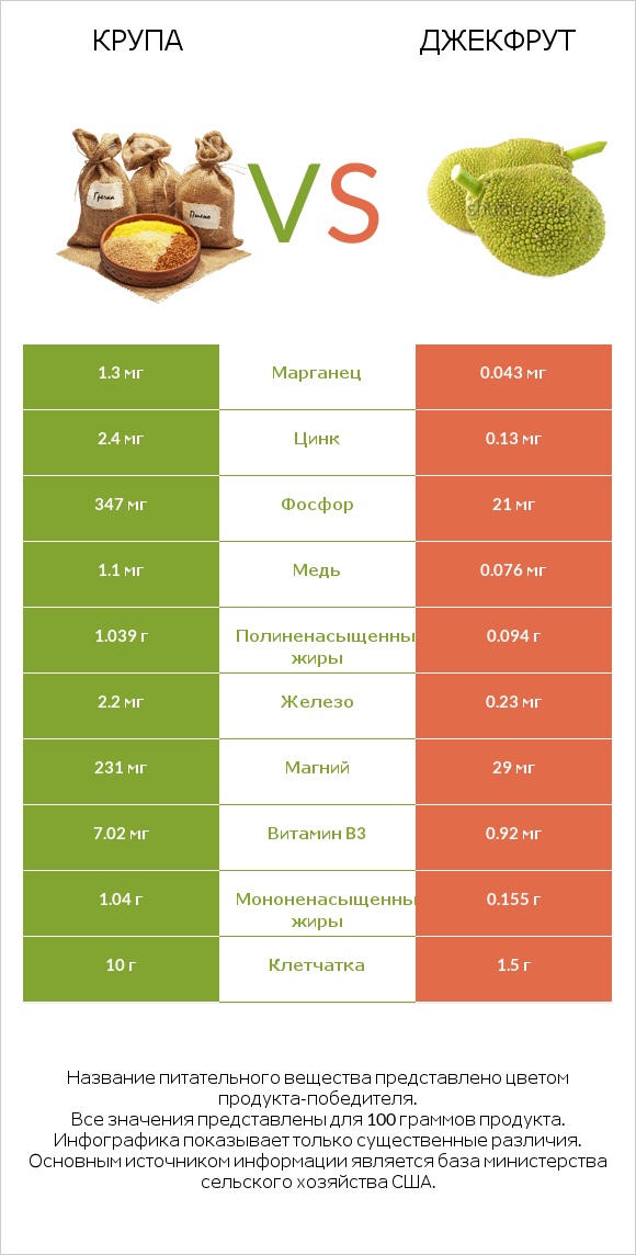 Крупа vs Джекфрут infographic