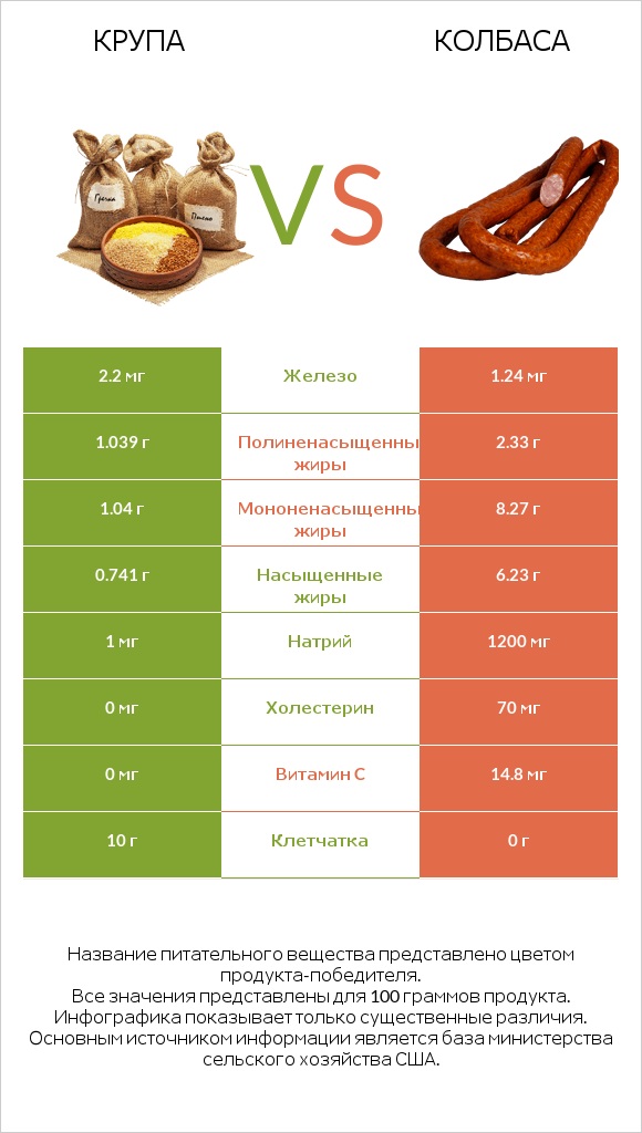 Крупа vs Колбаса infographic