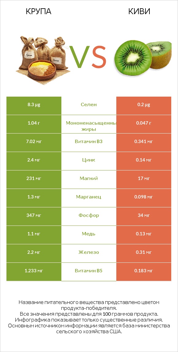 Крупа vs Киви infographic