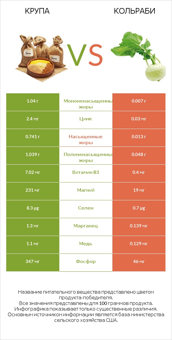 Крупа vs Кольраби infographic
